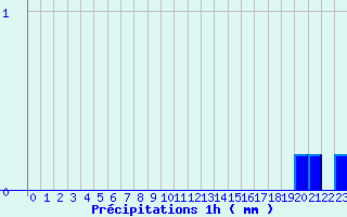 Diagramme des prcipitations pour Epinac (71)