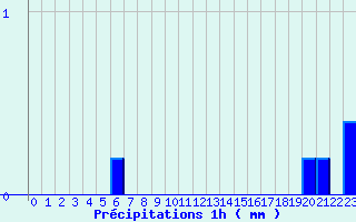 Diagramme des prcipitations pour Valognes (50)