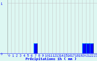 Diagramme des prcipitations pour Saint-Loup (23)