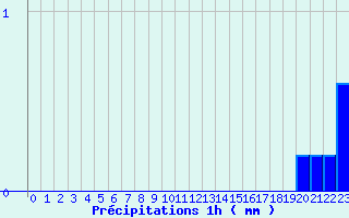 Diagramme des prcipitations pour Gaillard (74)