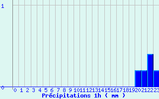 Diagramme des prcipitations pour Troisvilles (59)