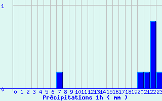 Diagramme des prcipitations pour Saint-Genis-l