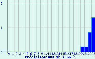 Diagramme des prcipitations pour Belfort (90)