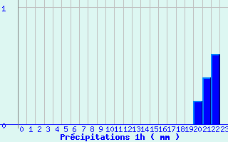 Diagramme des prcipitations pour Vinsobres (26)