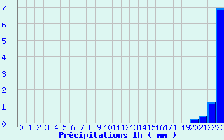 Diagramme des prcipitations pour Lannemezan (65)