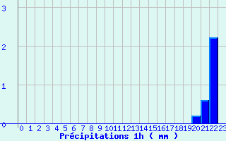 Diagramme des prcipitations pour Levroux - Trgonce (36)