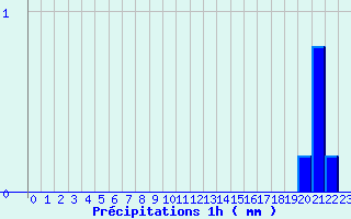 Diagramme des prcipitations pour Saint-Barthelemy-de-Vals (26)