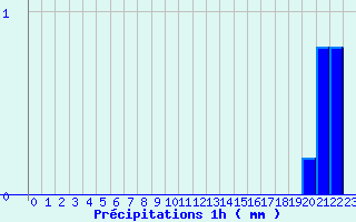 Diagramme des prcipitations pour Bordes de Seturia (And)