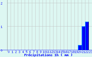 Diagramme des prcipitations pour Beaurepaire (38)