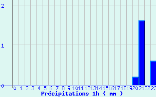 Diagramme des prcipitations pour ole Viabon (28)