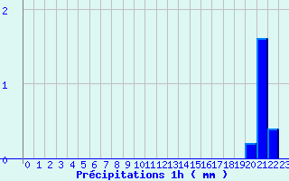 Diagramme des prcipitations pour Fclaz (73)