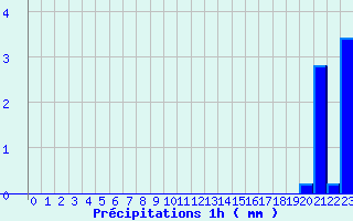 Diagramme des prcipitations pour Passirac (16)