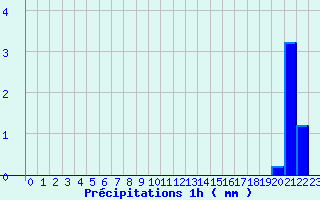 Diagramme des prcipitations pour Marigny-le-Cahout (21)