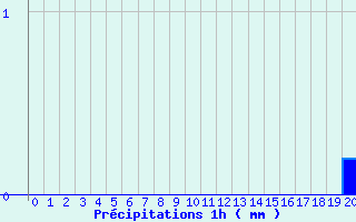 Diagramme des prcipitations pour Feurs (42)
