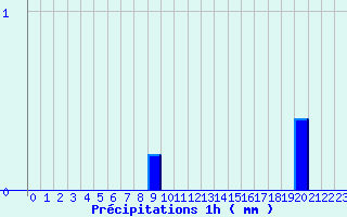 Diagramme des prcipitations pour Arnay (21)