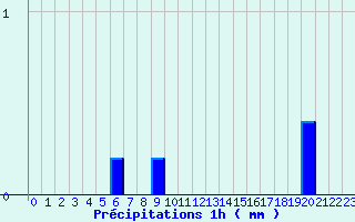 Diagramme des prcipitations pour Sainville (28)