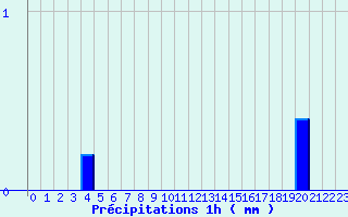 Diagramme des prcipitations pour Tennie (72)