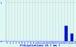 Diagramme des prcipitations pour Angles (81)