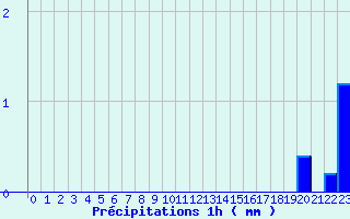 Diagramme des prcipitations pour Nantes-Ville (44)