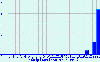 Diagramme des prcipitations pour Blois - Ville (41)