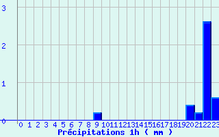 Diagramme des prcipitations pour Servoz (74)