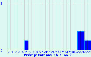 Diagramme des prcipitations pour Valognes (50)