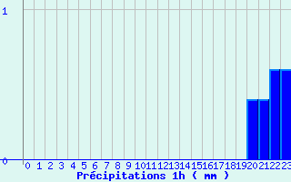 Diagramme des prcipitations pour Arcalis (And)