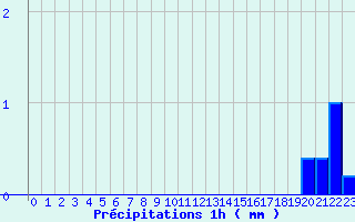 Diagramme des prcipitations pour Bnvent-l