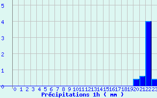 Diagramme des prcipitations pour Gondrexange (57)