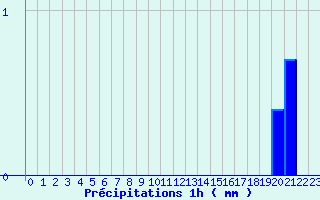 Diagramme des prcipitations pour Bessans-Clim (73)