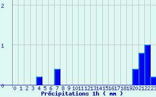 Diagramme des prcipitations pour Augirein (09)