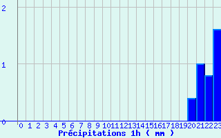 Diagramme des prcipitations pour Arbost (65)