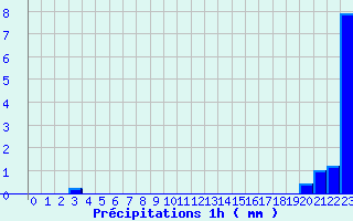 Diagramme des prcipitations pour Gaillard (74)