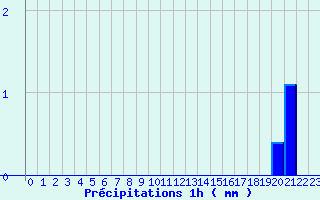 Diagramme des prcipitations pour Lalouvesc (07)