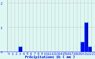 Diagramme des prcipitations pour Aubreville (55)