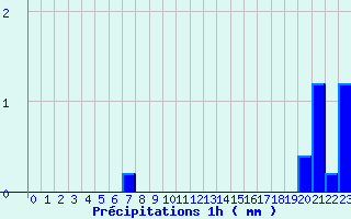 Diagramme des prcipitations pour Donzre (26)