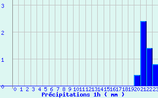 Diagramme des prcipitations pour Fraisans (39)