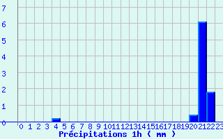 Diagramme des prcipitations pour Chablis (89)