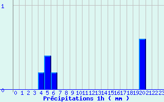 Diagramme des prcipitations pour Arces-Dilo (89)