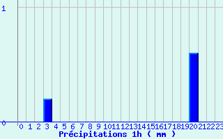 Diagramme des prcipitations pour Bonnat (23)