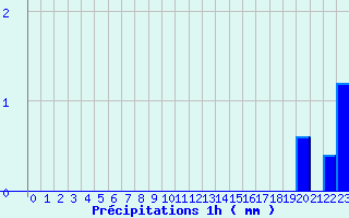 Diagramme des prcipitations pour Arques (11)