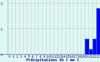 Diagramme des prcipitations pour Rueil (28)