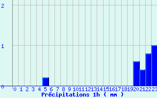 Diagramme des prcipitations pour Remalard (61)