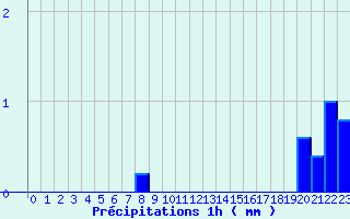 Diagramme des prcipitations pour Belis (40)