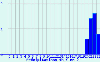 Diagramme des prcipitations pour Rusio (2B)