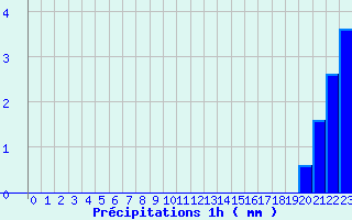 Diagramme des prcipitations pour Crancot (39)