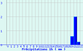 Diagramme des prcipitations pour Pouilly-en-Auxois (21)