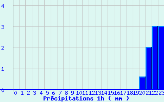 Diagramme des prcipitations pour Pointe de Chemoulin (44)