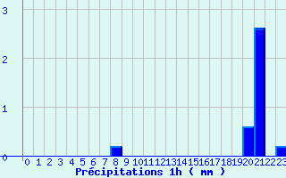 Diagramme des prcipitations pour Gumen-Penfao (44)