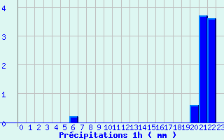 Diagramme des prcipitations pour Grand